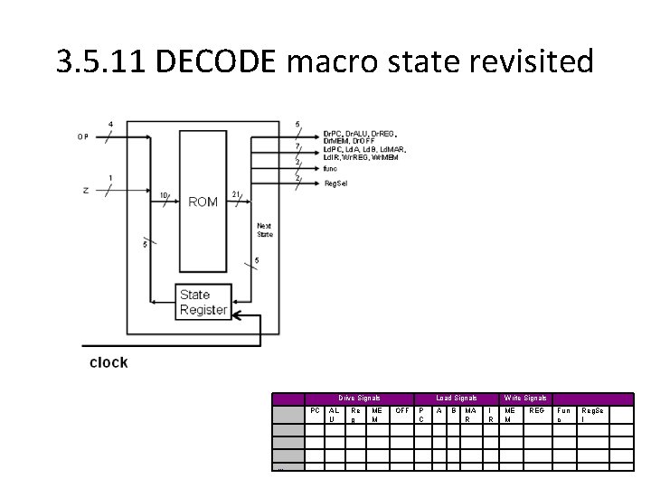 3. 5. 11 DECODE macro state revisited Drive Signals PC . . . AL