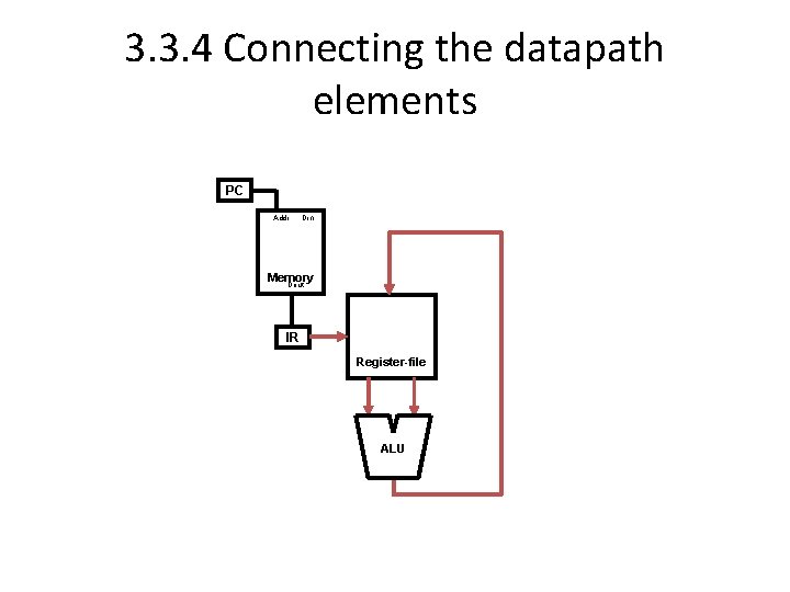 3. 3. 4 Connecting the datapath elements PC Addr Din Memory Dout IR Register-file