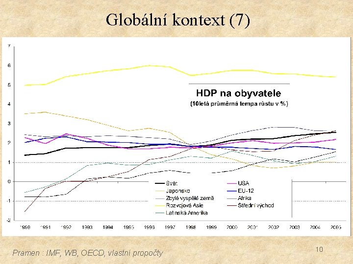 Globální kontext (7) Pramen : IMF, WB, OECD, vlastní propočty 10 