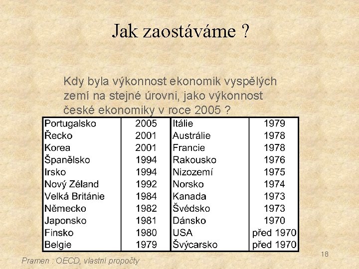 Jak zaostáváme ? Kdy byla výkonnost ekonomik vyspělých zemí na stejné úrovni, jako výkonnost