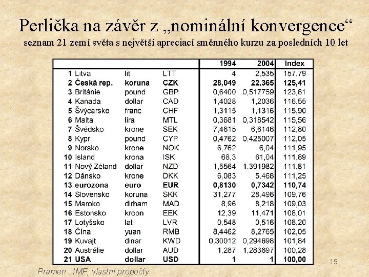 Perlička na závěr z „nominální konvergence“ seznam 21 zemí světa s největší apreciací směnného