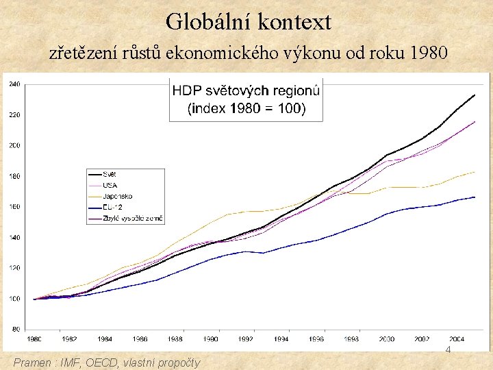 Globální kontext zřetězení růstů ekonomického výkonu od roku 1980 4 Pramen : IMF, OECD,