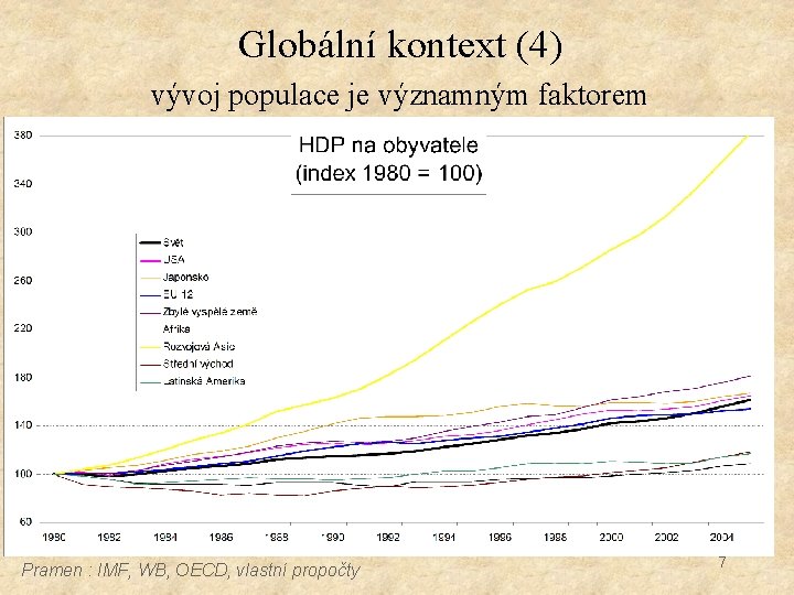 Globální kontext (4) vývoj populace je významným faktorem Pramen : IMF, WB, OECD, vlastní