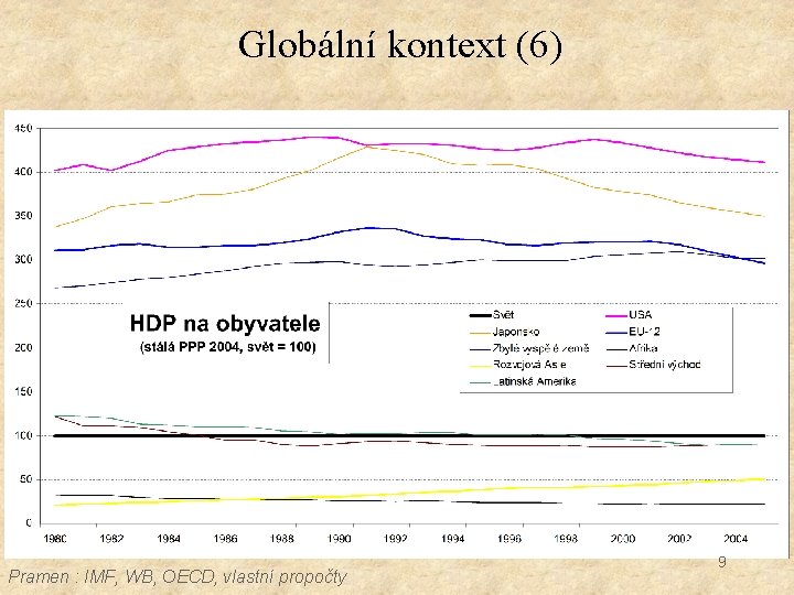 Globální kontext (6) Pramen : IMF, WB, OECD, vlastní propočty 9 