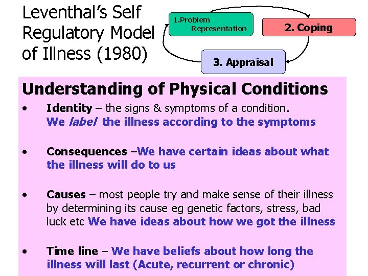 Leventhal’s Self Regulatory Model of Illness (1980) 1. Problem Representation 2. Coping 3. Appraisal