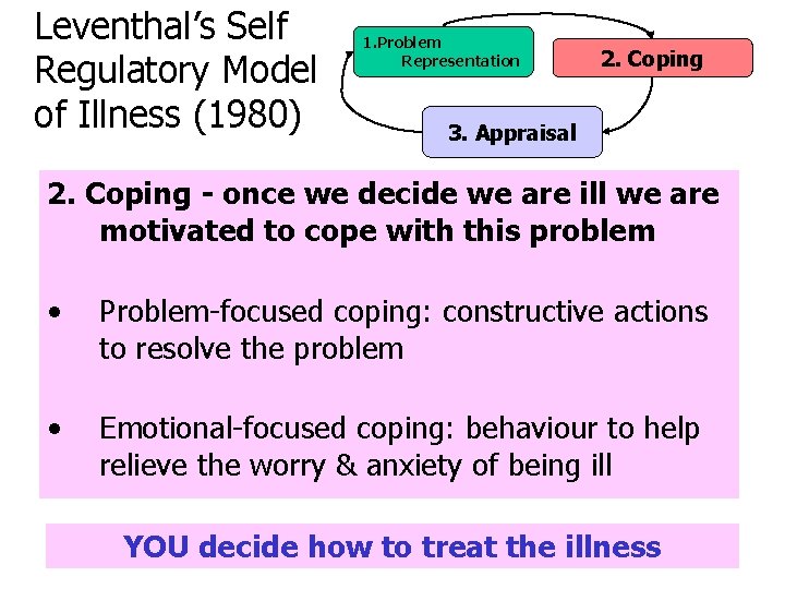 Leventhal’s Self Regulatory Model of Illness (1980) 1. Problem Representation 2. Coping 3. Appraisal