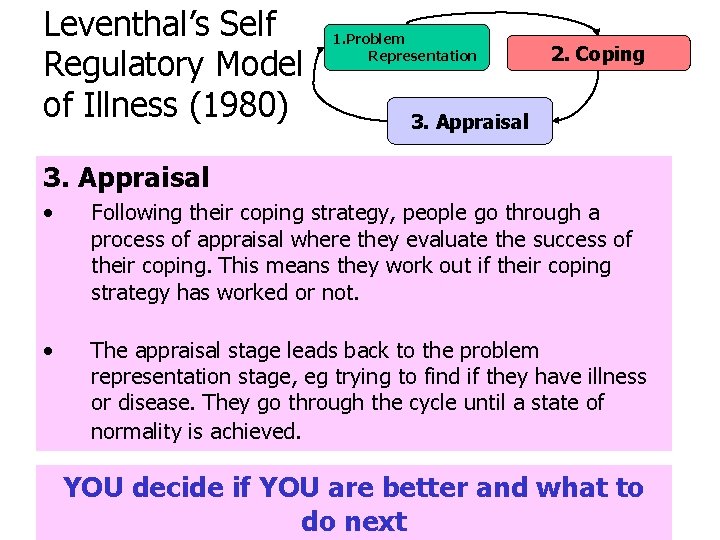 Leventhal’s Self Regulatory Model of Illness (1980) 1. Problem Representation 2. Coping 3. Appraisal