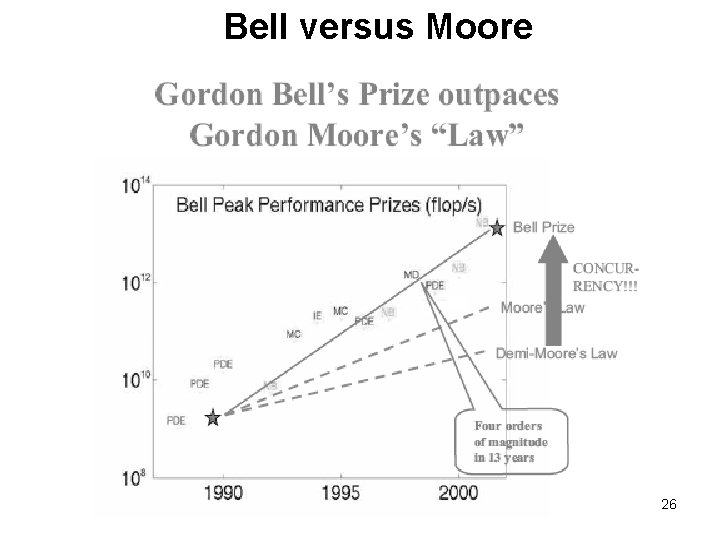 Bell versus Moore 26 Bell versus Moore 26