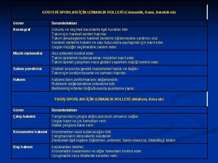 GÖSTERİ SPORLARI İÇİN UZMANLIK ROLLERİ (Cimnastik, Dans, Aerobik vb) Görev Sorumlulukları Koreograf Zorunlu ve