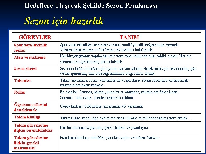 Hedeflere Ulaşacak Şekilde Sezon Planlaması Sezon için hazırlık GÖREVLER TANIM Spor veya etkinlik seçimi