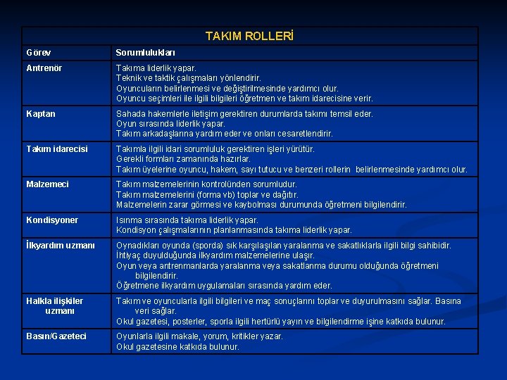 TAKIM ROLLERİ Görev Sorumlulukları Antrenör Takıma liderlik yapar. Teknik ve taktik çalışmaları yönlendirir. Oyuncuların