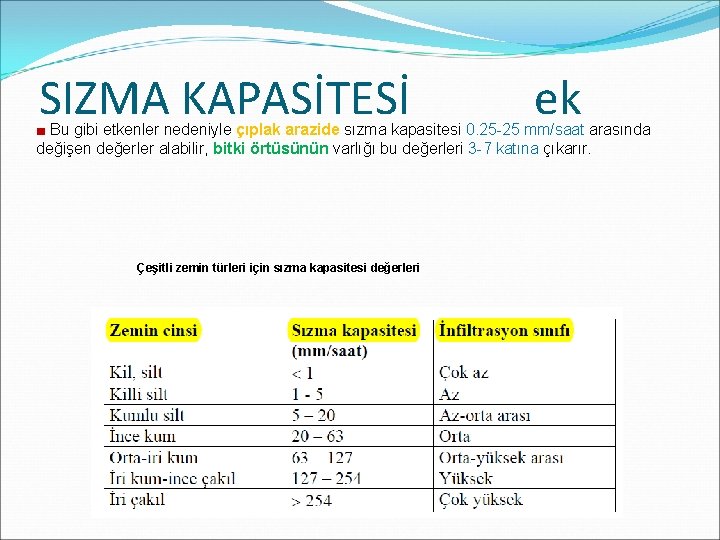 SIZMA KAPASİTESİ ek ■ Bu gibi etkenler nedeniyle çıplak arazide sızma kapasitesi 0. 25