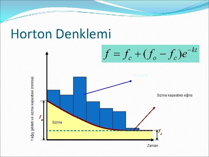 Yağış şiddeti ve sızma kapasitesi (mm/sa) Horton Denklemi Hiyetograf Sızma kapasitesi eğrisi f o