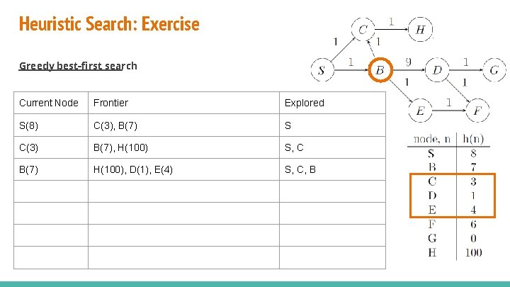 Heuristic Search: Exercise Greedy best-first search Current Node Frontier Explored S(8) C(3), B(7) S Heuristic Search: Exercise Greedy best-first search Current Node Frontier Explored S(8) C(3), B(7) S