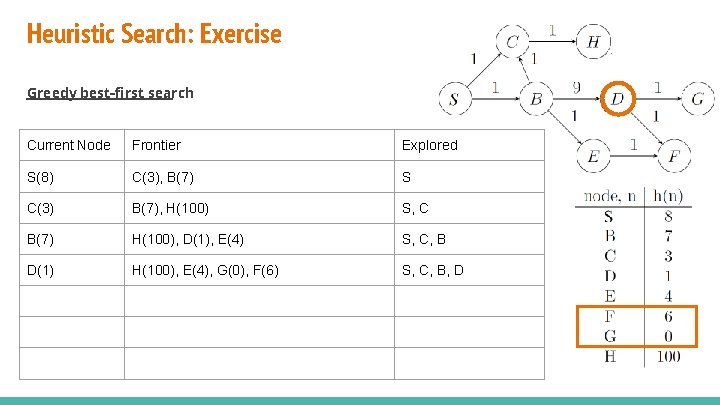 Heuristic Search: Exercise Greedy best-first search Current Node Frontier Explored S(8) C(3), B(7) S Heuristic Search: Exercise Greedy best-first search Current Node Frontier Explored S(8) C(3), B(7) S