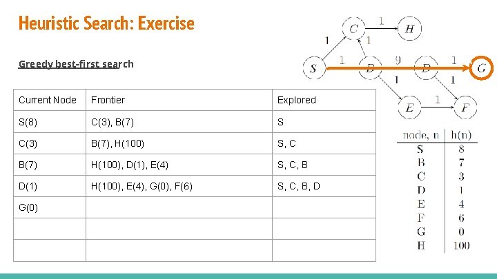 Heuristic Search: Exercise Greedy best-first search Current Node Frontier Explored S(8) C(3), B(7) S Heuristic Search: Exercise Greedy best-first search Current Node Frontier Explored S(8) C(3), B(7) S