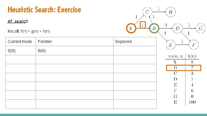 Heuristic Search: Exercise A* search Recall: f(n) = g(n) + h(n) Current Node Frontier Heuristic Search: Exercise A* search Recall: f(n) = g(n) + h(n) Current Node Frontier