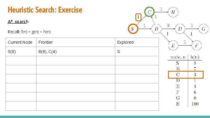 Heuristic Search: Exercise A* search Recall: f(n) = g(n) + h(n) Current Node Frontier Heuristic Search: Exercise A* search Recall: f(n) = g(n) + h(n) Current Node Frontier