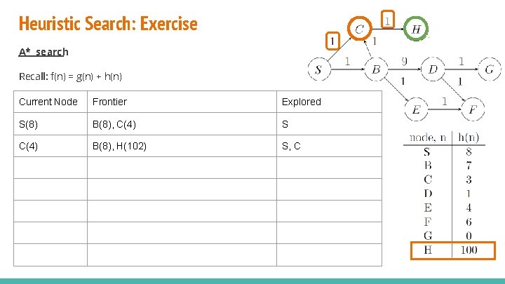 Heuristic Search: Exercise A* search Recall: f(n) = g(n) + h(n) Current Node Frontier Heuristic Search: Exercise A* search Recall: f(n) = g(n) + h(n) Current Node Frontier