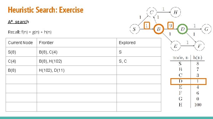 Heuristic Search: Exercise A* search Recall: f(n) = g(n) + h(n) Current Node Frontier Heuristic Search: Exercise A* search Recall: f(n) = g(n) + h(n) Current Node Frontier