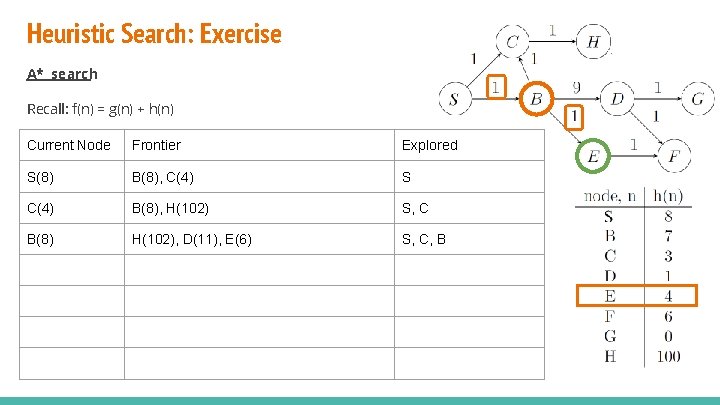 Heuristic Search: Exercise A* search Recall: f(n) = g(n) + h(n) Current Node Frontier Heuristic Search: Exercise A* search Recall: f(n) = g(n) + h(n) Current Node Frontier