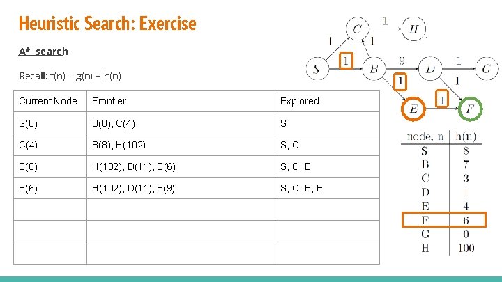 Heuristic Search: Exercise A* search Recall: f(n) = g(n) + h(n) Current Node Frontier Heuristic Search: Exercise A* search Recall: f(n) = g(n) + h(n) Current Node Frontier