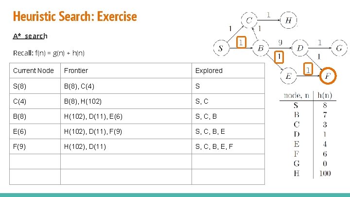 Heuristic Search: Exercise A* search Recall: f(n) = g(n) + h(n) Current Node Frontier Heuristic Search: Exercise A* search Recall: f(n) = g(n) + h(n) Current Node Frontier