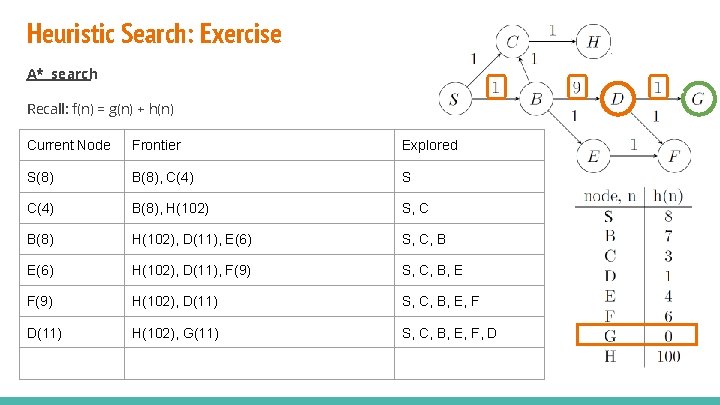 Heuristic Search: Exercise A* search Recall: f(n) = g(n) + h(n) Current Node Frontier Heuristic Search: Exercise A* search Recall: f(n) = g(n) + h(n) Current Node Frontier