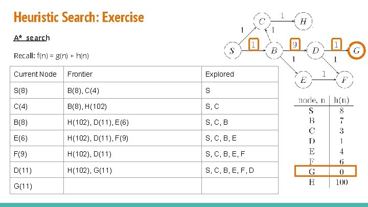 Heuristic Search: Exercise A* search Recall: f(n) = g(n) + h(n) Current Node Frontier Heuristic Search: Exercise A* search Recall: f(n) = g(n) + h(n) Current Node Frontier