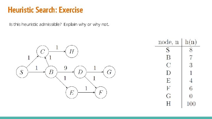 Heuristic Search: Exercise Is this heuristic admissible? Explain why or why not. Heuristic Search: Exercise Is this heuristic admissible? Explain why or why not.