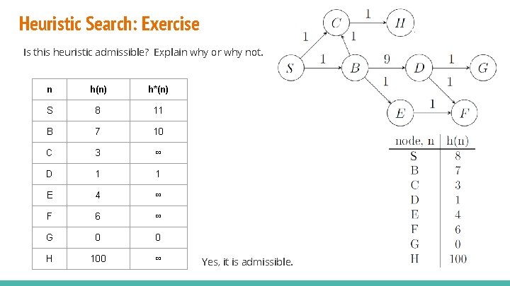 Heuristic Search: Exercise Is this heuristic admissible? Explain why or why not. n h(n) Heuristic Search: Exercise Is this heuristic admissible? Explain why or why not. n h(n)