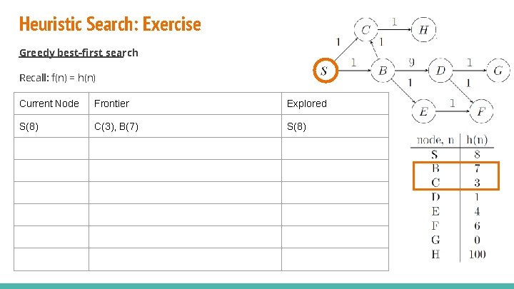 Heuristic Search: Exercise Greedy best-first search Recall: f(n) = h(n) Current Node Frontier Explored Heuristic Search: Exercise Greedy best-first search Recall: f(n) = h(n) Current Node Frontier Explored