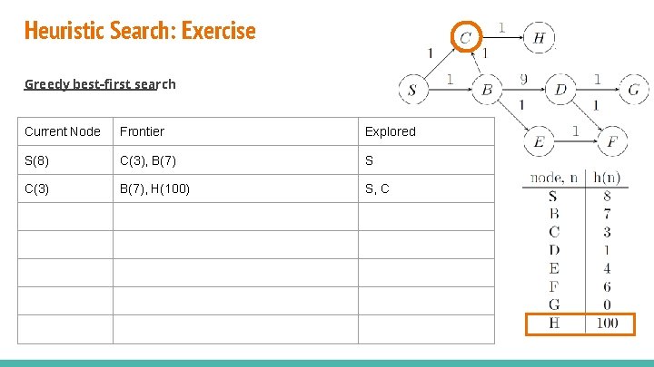 Heuristic Search: Exercise Greedy best-first search Current Node Frontier Explored S(8) C(3), B(7) S Heuristic Search: Exercise Greedy best-first search Current Node Frontier Explored S(8) C(3), B(7) S