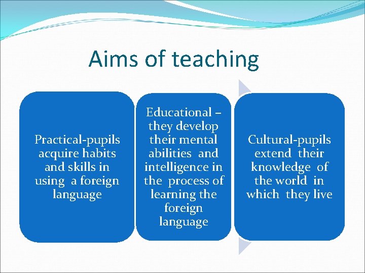 Aims of teaching Practical-pupils acquire habits and skills in using a foreign language Educational