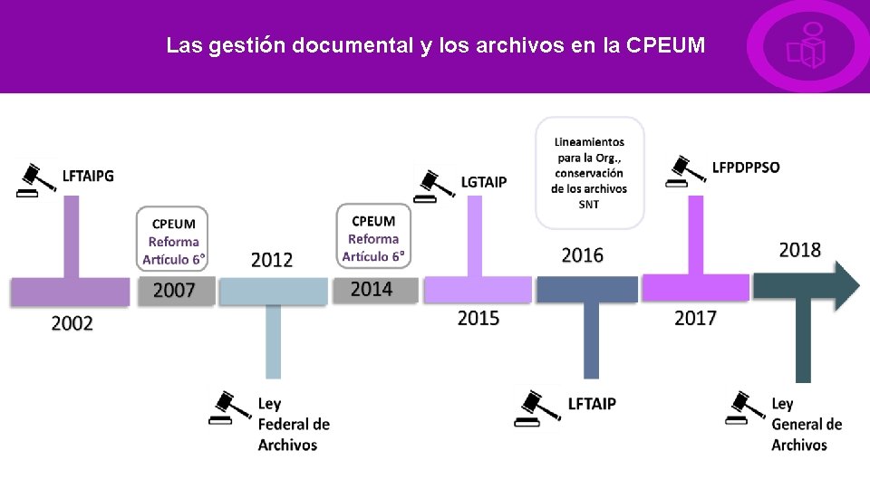 Las gestión documental y los archivos en la CPEUM 