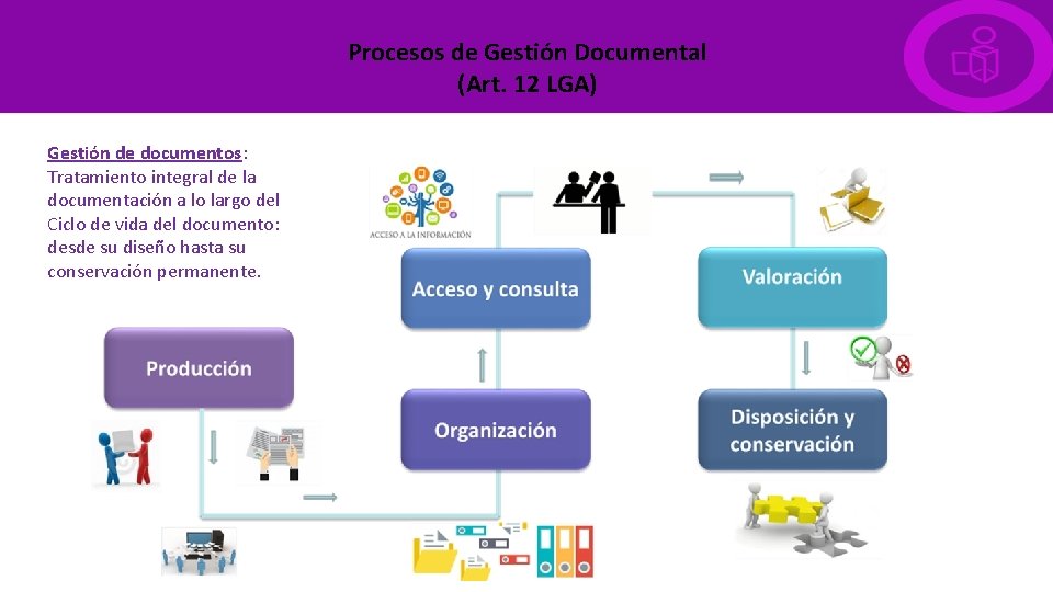 Procesos de Gestión Documental (Art. 12 LGA) Gestión de documentos: Tratamiento integral de la