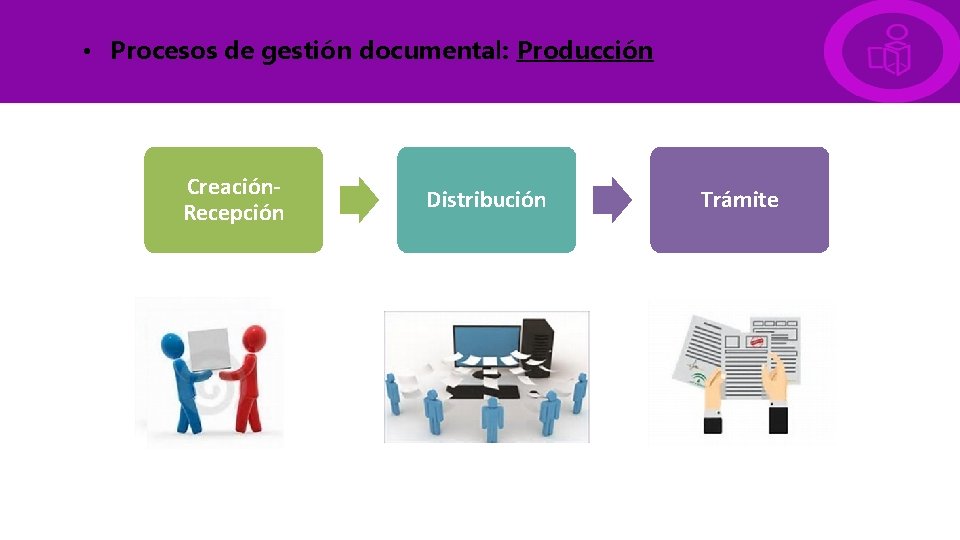  • Procesos de gestión documental: Producción Creación. Recepción Distribución Trámite 