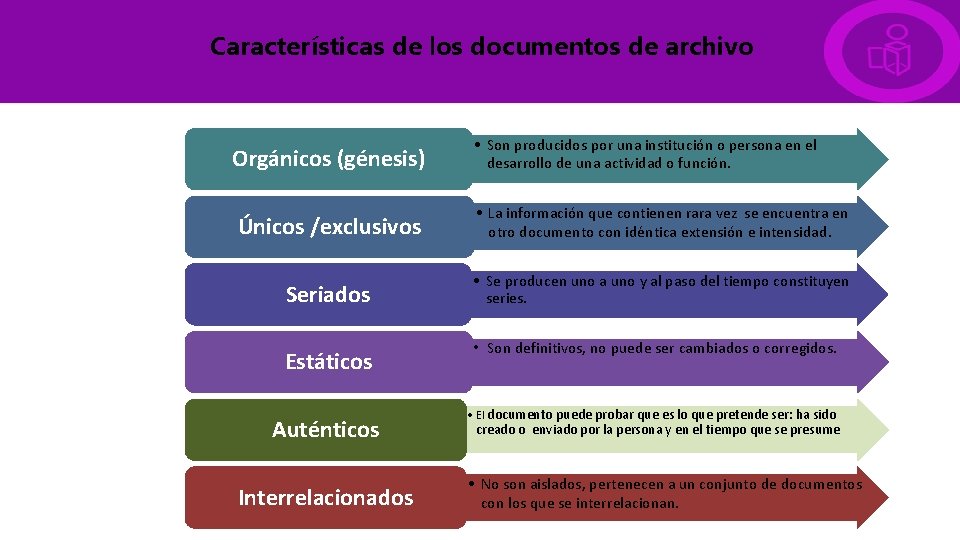 Características de los documentos de archivo Orgánicos (génesis) • Son producidos por una institución