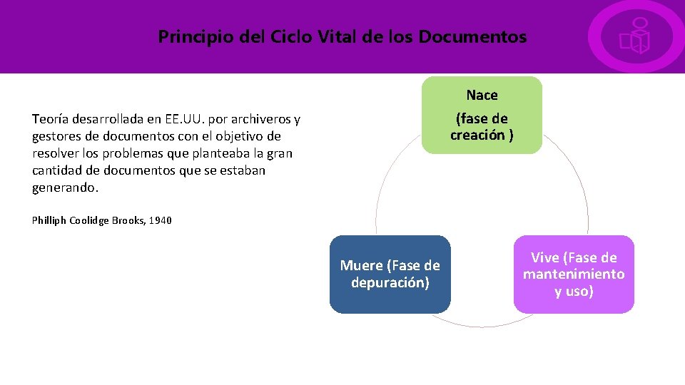 Principio del Ciclo Vital de los Documentos Nace (fase de creación ) Teoría desarrollada