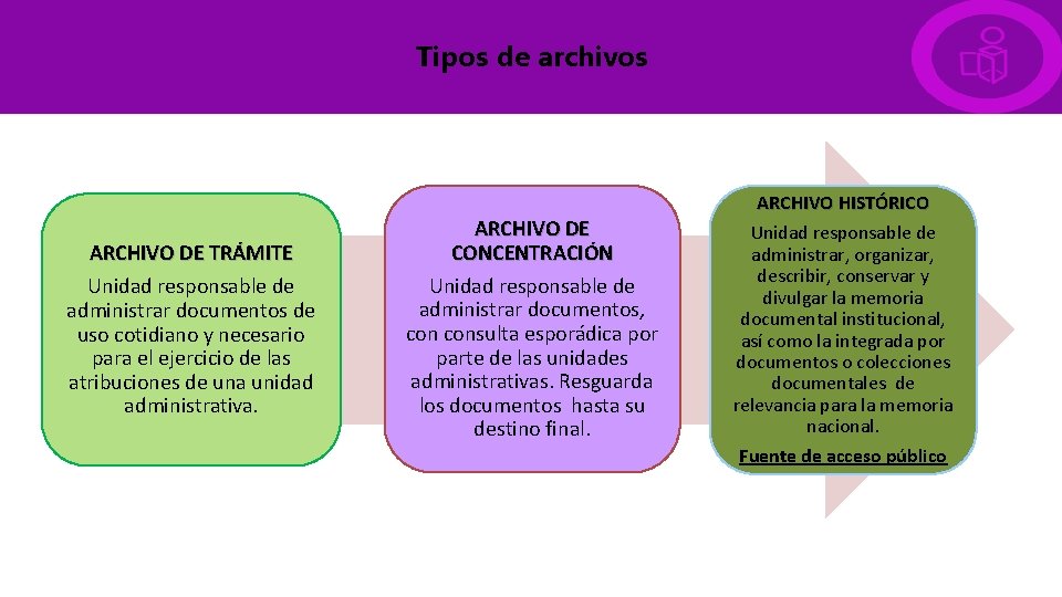 Tipos de archivos ARCHIVO DE TRÁMITE Unidad responsable de administrar documentos de uso cotidiano