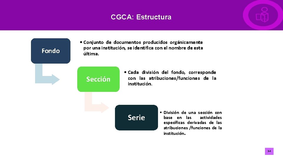 CGCA: Estructura Fondo • Conjunto de documentos producidos orgánicamente por una institución, se identifica