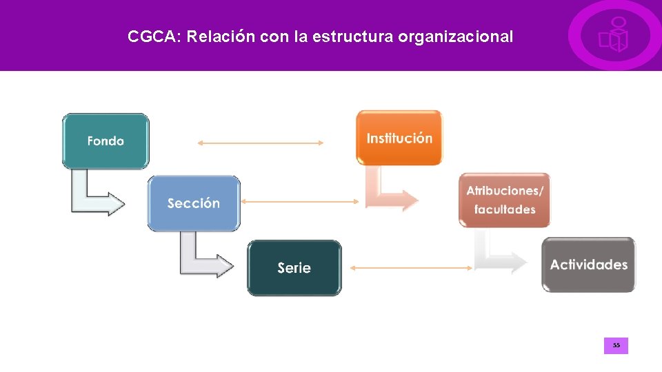 CGCA: Relación con la estructura organizacional 55 