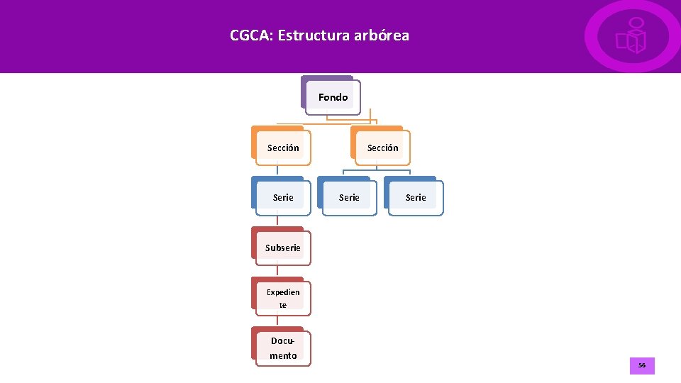 CGCA: Estructura arbórea Fondo Sección Serie Subserie Expedien te Documento 56 