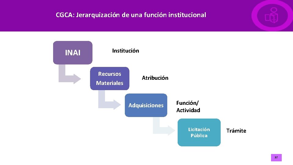 CGCA: Jerarquización de una función institucional INAI Institución Recursos Materiales Atribución Adquisiciones Función/ Actividad