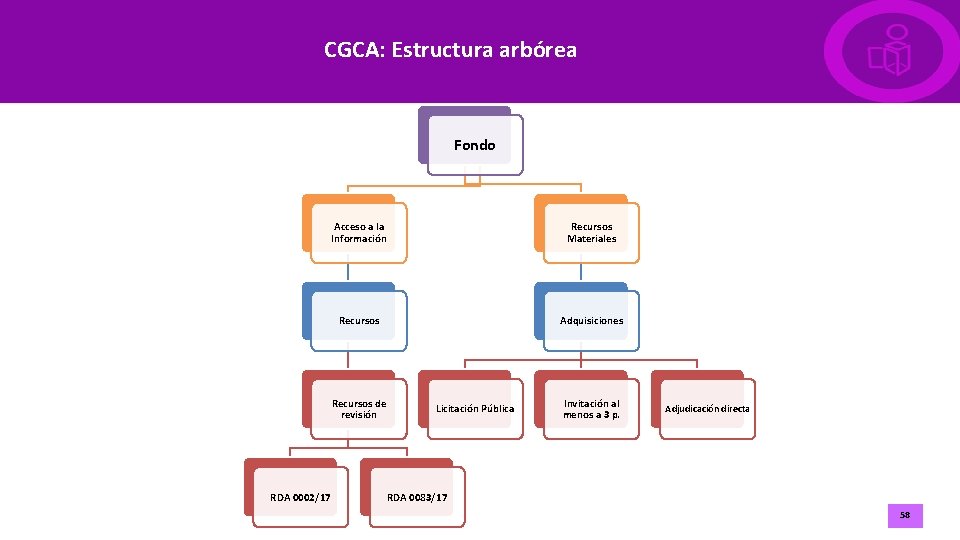 CGCA: Estructura arbórea Fondo Acceso a la Información Recursos Materiales Recursos Adquisiciones Recursos de