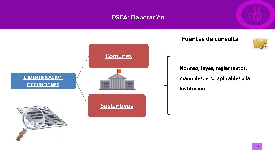 CGCA: Elaboración Fuentes de consulta Comunes Normas, leyes, reglamentos, I. IDENTIFICACIÓN DE FUNCIONES manuales,