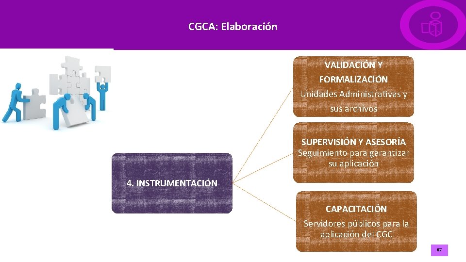 CGCA: Elaboración VALIDACIÓN Y FORMALIZACIÓN Unidades Administrativas y sus archivos SUPERVISIÓN Y ASESORÍA Seguimiento