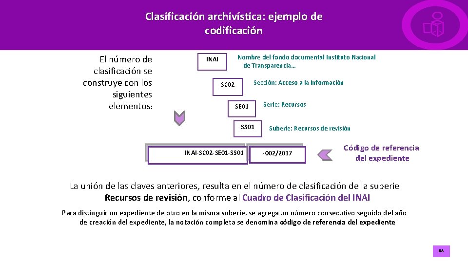 Clasificación archivística: ejemplo de codificación El número de clasificación se construye con los siguientes