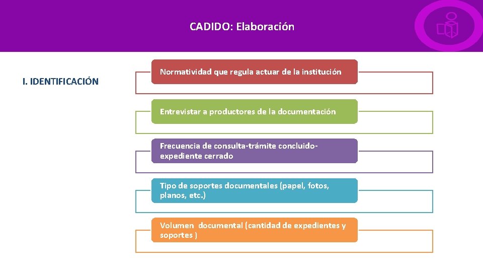 CADIDO: Elaboración I. IDENTIFICACIÓN Normatividad que regula actuar de la institución Entrevistar a productores