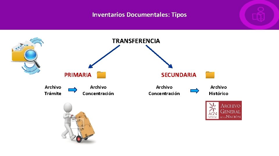 Inventarios Documentales: Tipos TRANSFERENCIA PRIMARIA Archivo Trámite Archivo Concentración SECUNDARIA Archivo Concentración Archivo Histórico